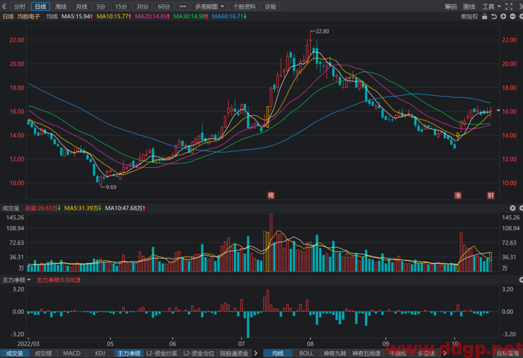 均胜电子：2022年Q3实现净利润2.36亿元，YoY+194.37%