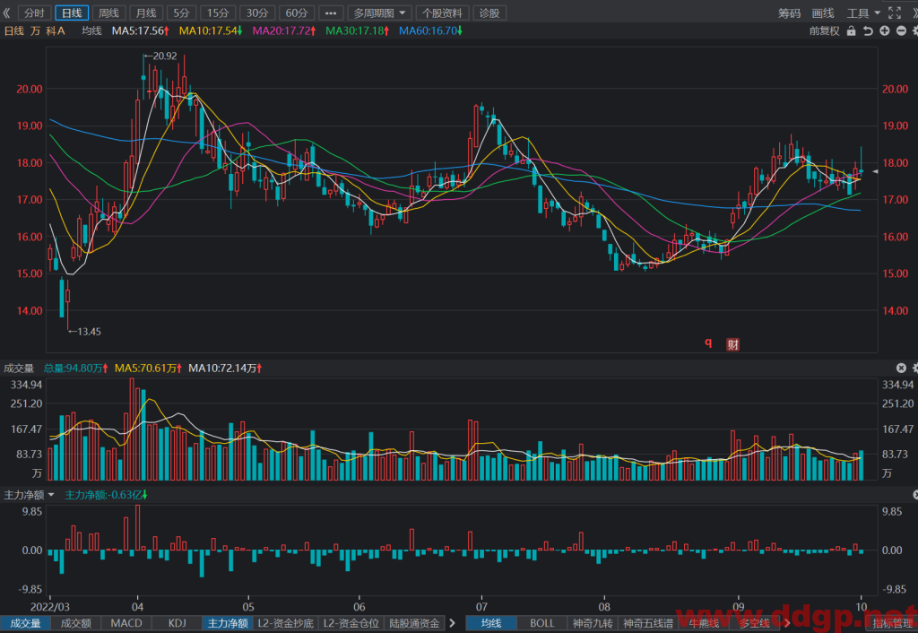 万科：2022年9月合同销售金额347.3亿元，YoY-3.82%