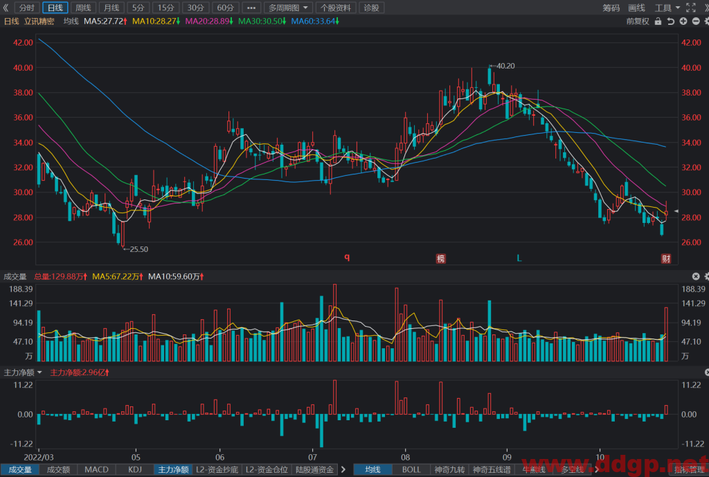 立讯精密：2022年Q3实现归母净利润26.16亿元，YoY+63.47%