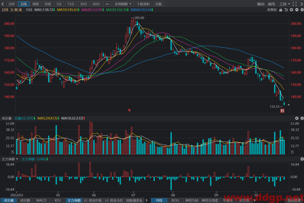 五粮液：2022年Q3实现归母净利润48.90亿元，YoY+18.50%