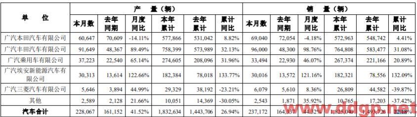 广汽集团：2022年9月汽车销量为237,172辆，YoY+44.32%