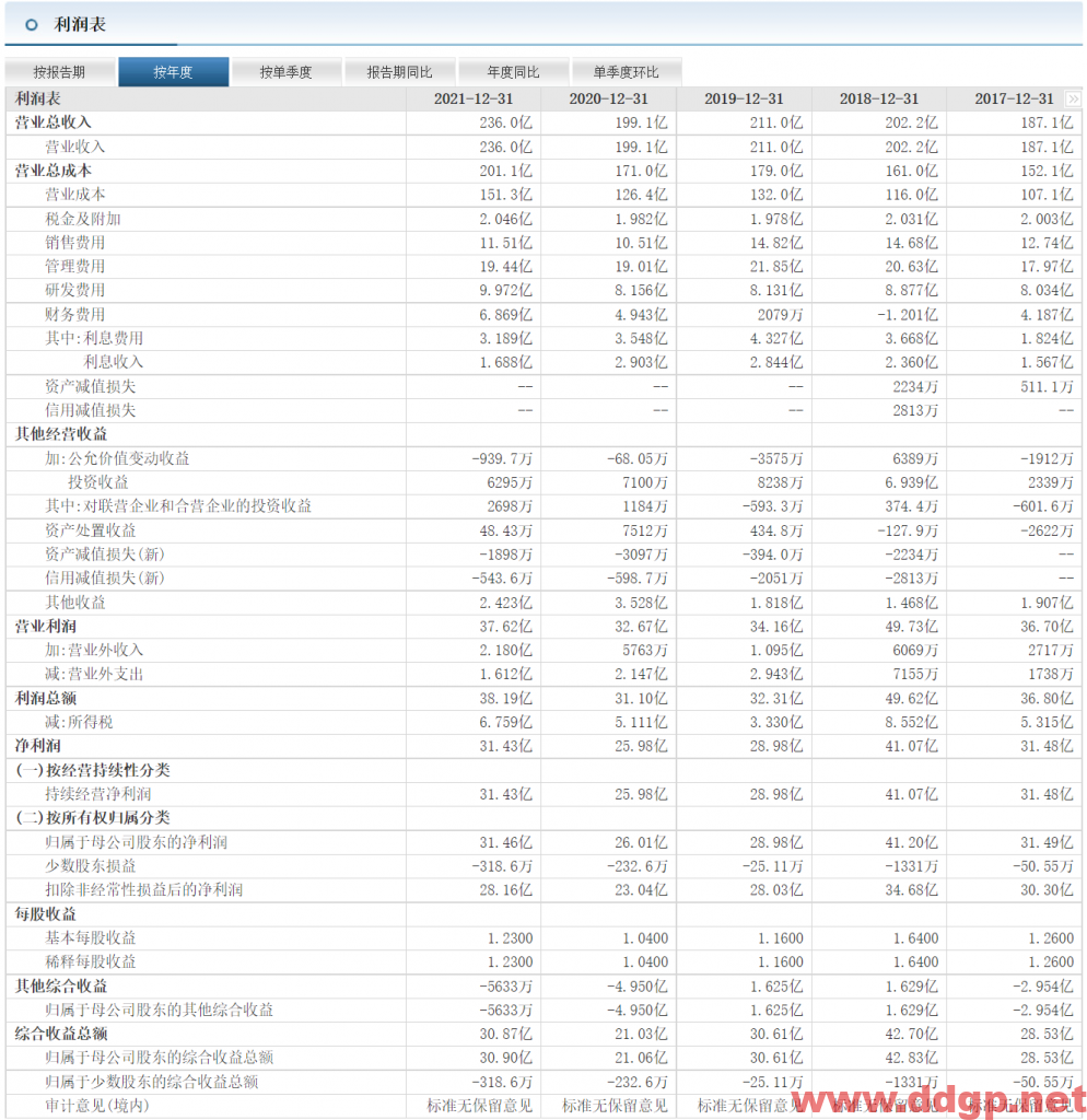 福耀玻璃：2022年Q3实现净利润15.19亿元，YoY+83.77%