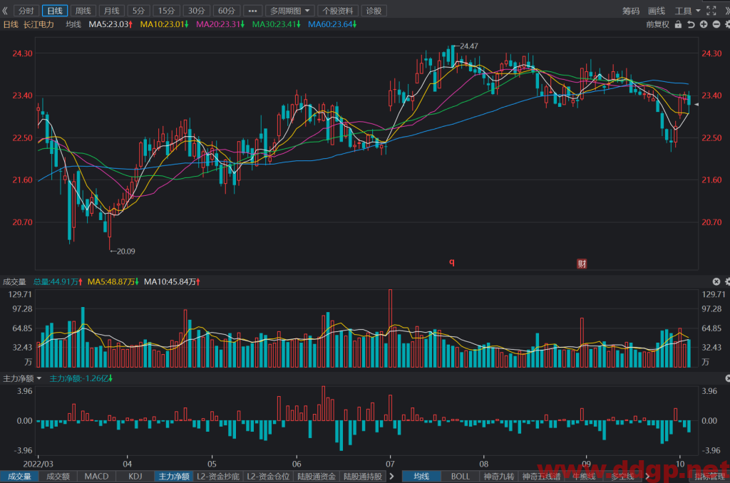 长江电力：2022年第三季度总发电量534.18亿千瓦时，YoY-34.20%