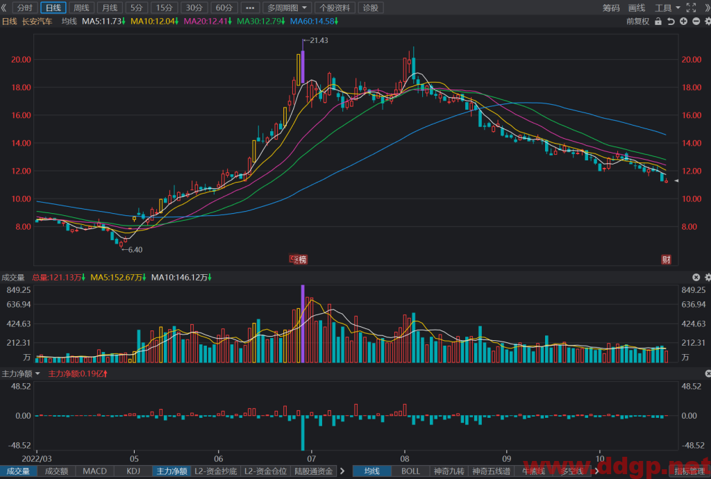 长安汽车：2022年Q3实现归母净利润10.42亿元，YoY-17.47%