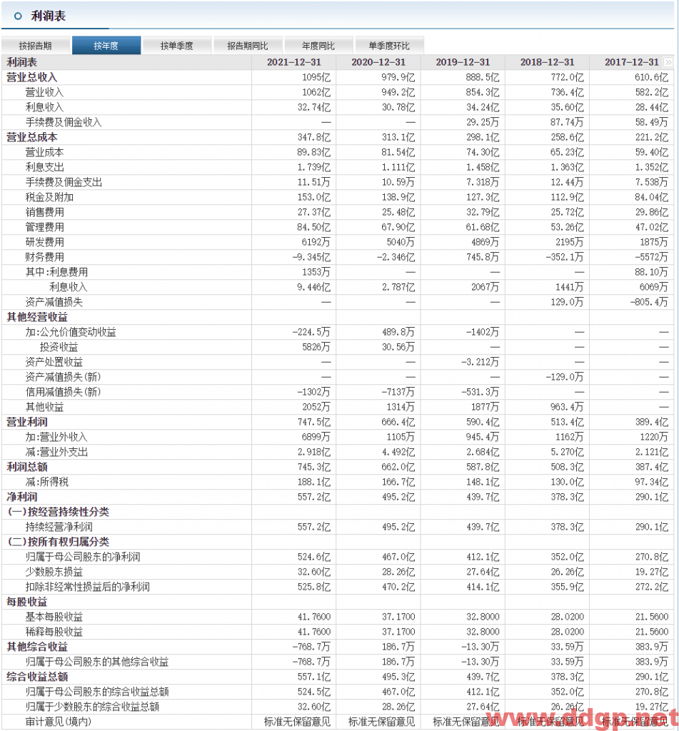 贵州茅台：2022年前三季度实现净利润443.99亿元，YoY+19.1%