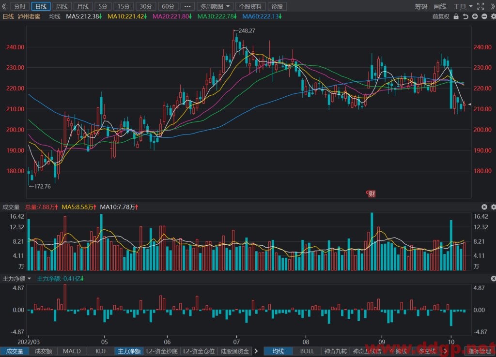 泸州老窖：2022年Q3预计实现归母净利润25.2-27.2亿元，YoY+23%-33%