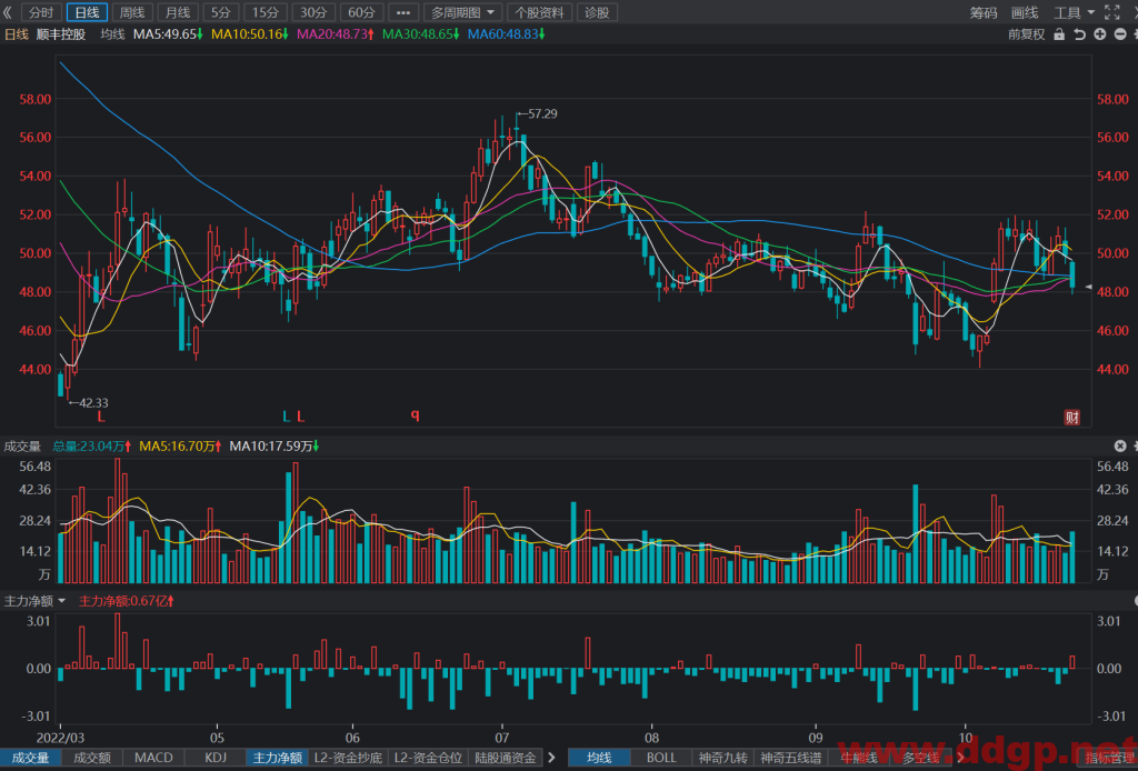 顺丰控股：2022年Q3实现归母净利润19.60亿元，YoY+88.83%