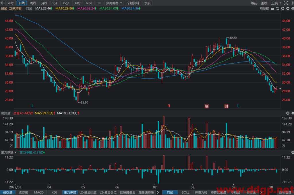 立讯精密股价趋势预测及交易策略-2022.10.13