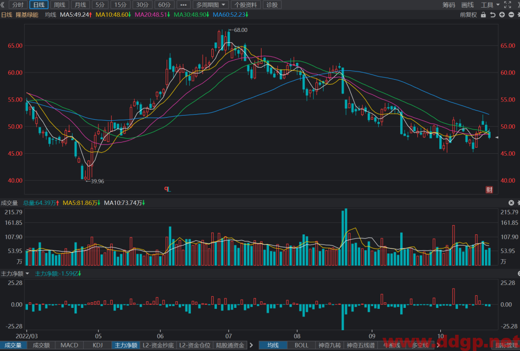 隆基绿能：2022年Q3实现归母净利润44.95亿元，YoY+75.40%