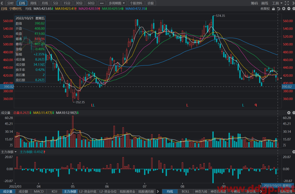 宁德时代：2022年Q3实现净利润94.24亿元，YoY+188.42%