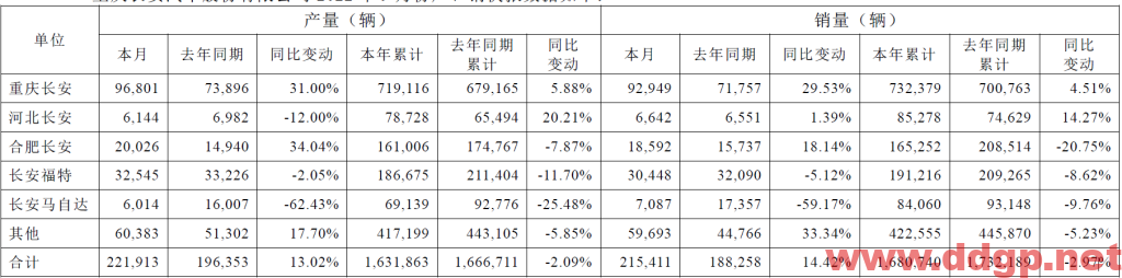 长安汽车：2022年9月销量215,411辆，YoY+14.42%