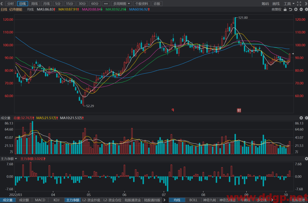 亿纬锂能：2022年Q3预计实现归母净利润10.8-12.9亿元，YoY+50.0%-80%