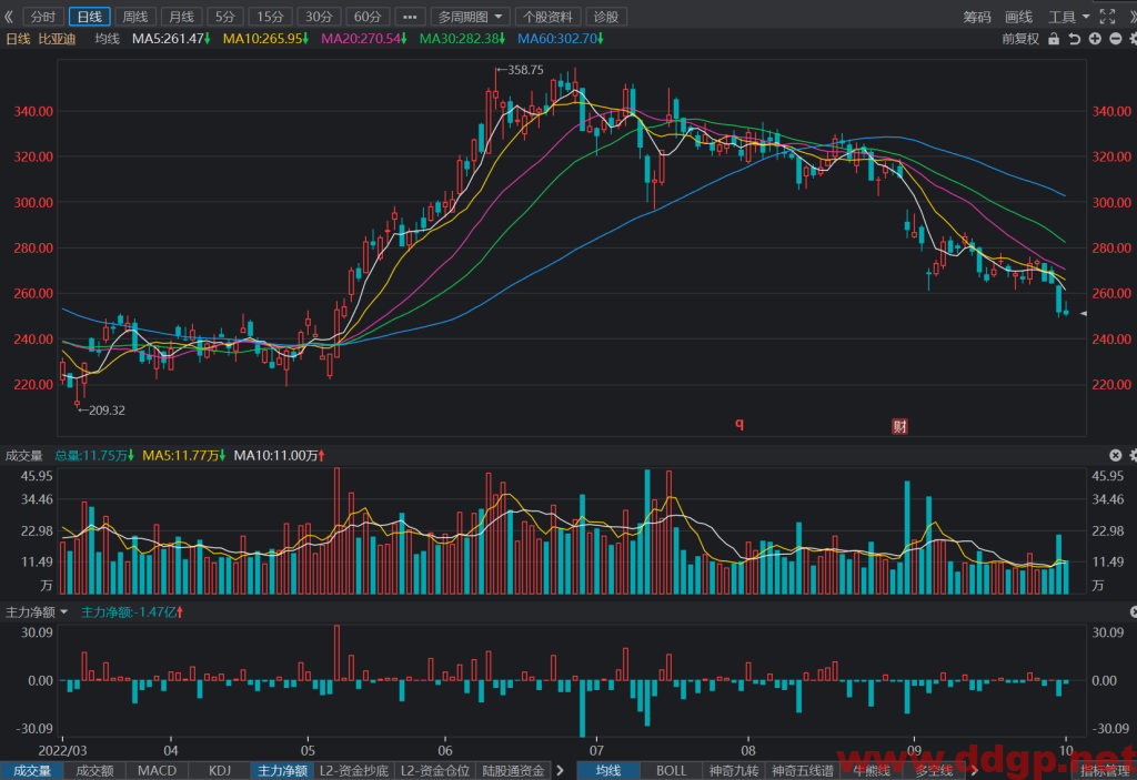 比亚迪：2022年1-9月累计销售1,185,103辆，YoY+161.76%