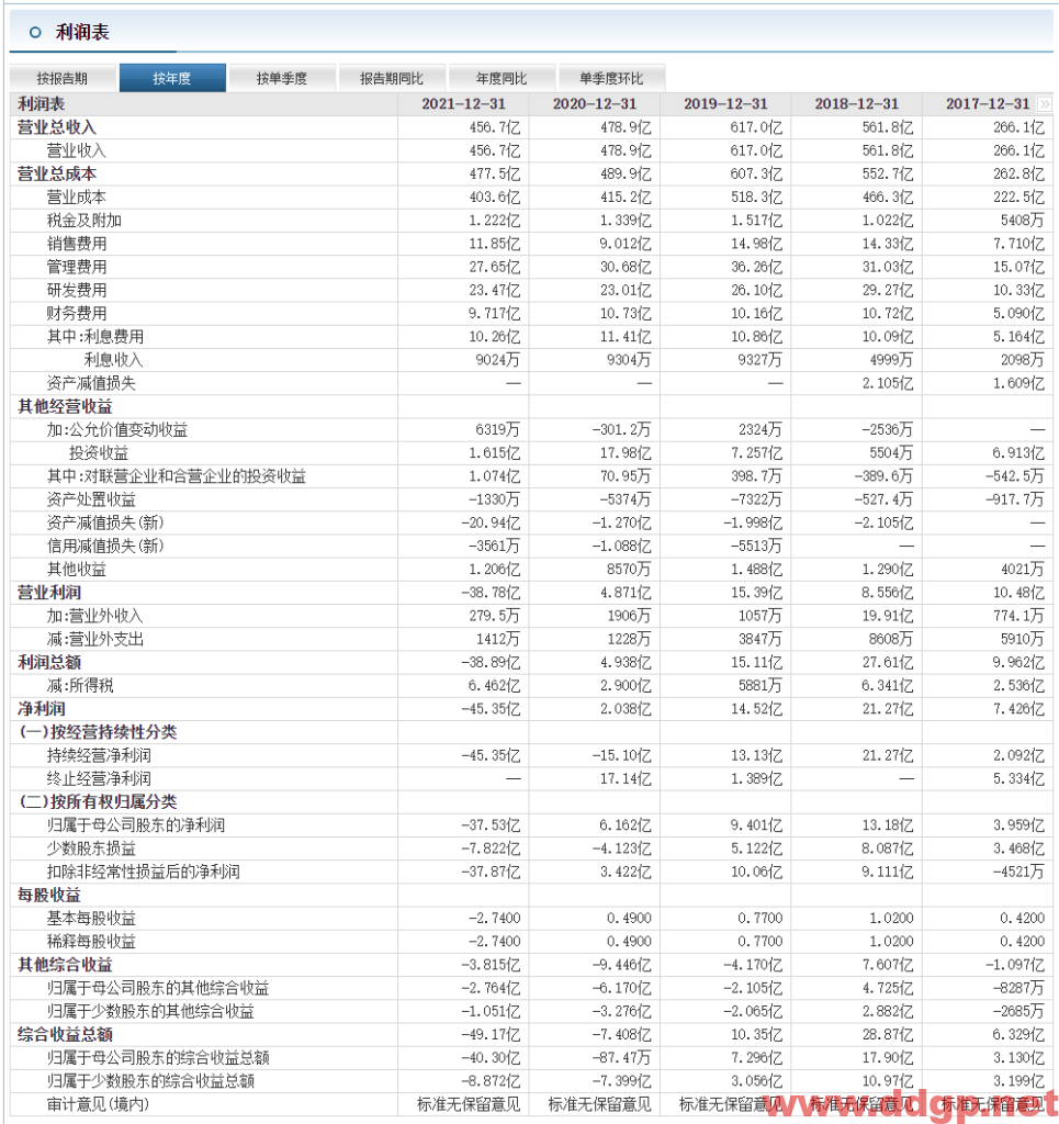 均胜电子：2022年Q3预计实现归母净利润2.2-2.35亿元