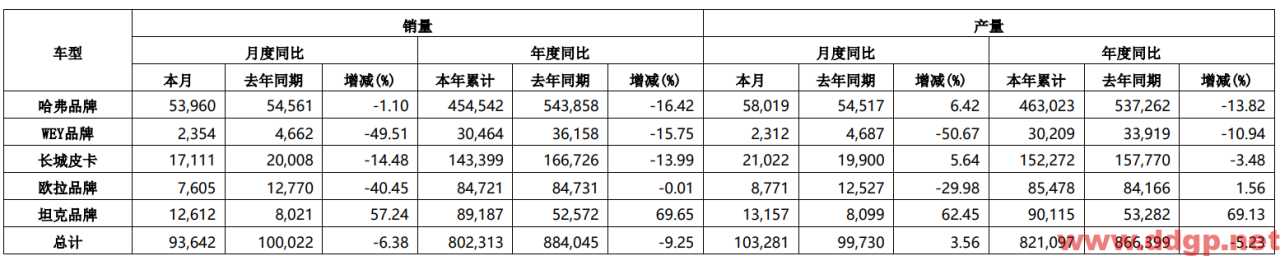 长城汽车：2022年Q3实现净利润25.60亿元，YoY+80.74%