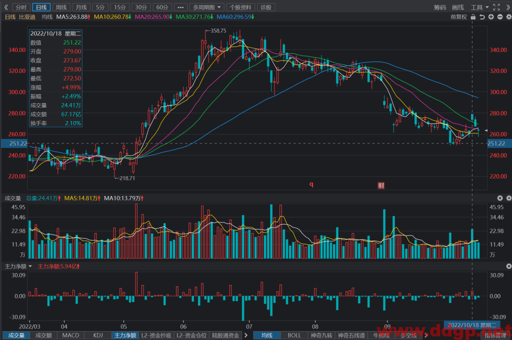 比亚迪：2022年Q3预计实现净利润55亿-59亿元，YoY+333%-365%