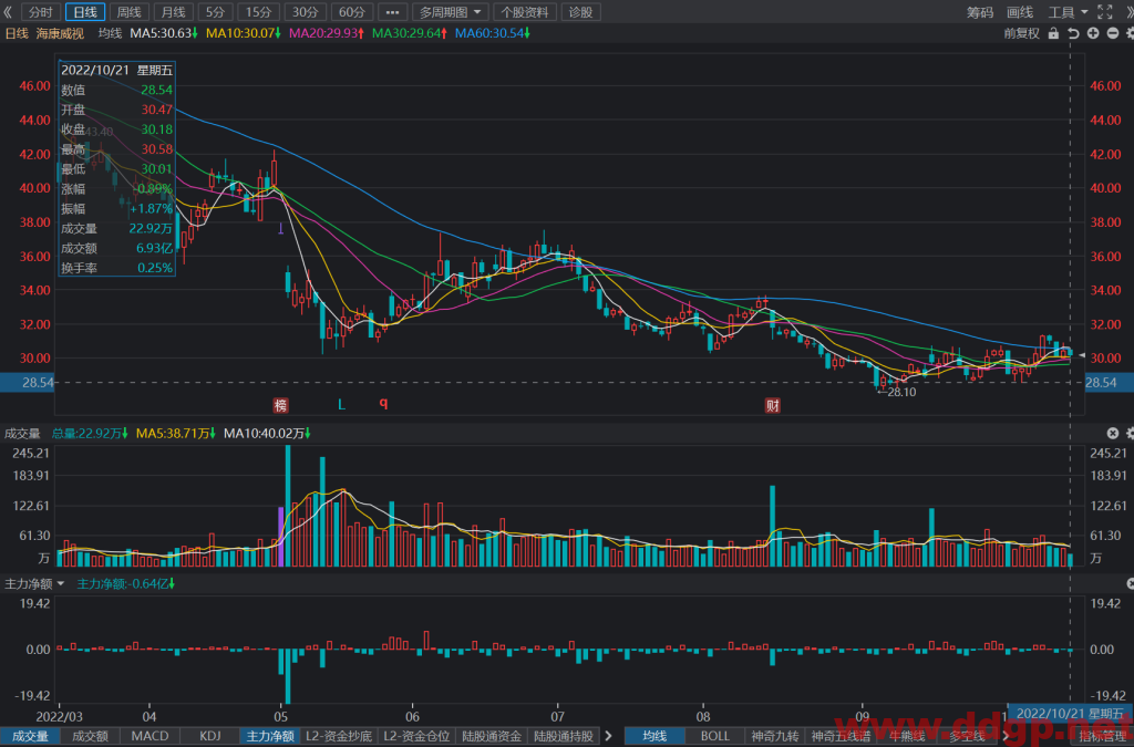 海康威视股价趋势预测及交易策略-2022.10.21