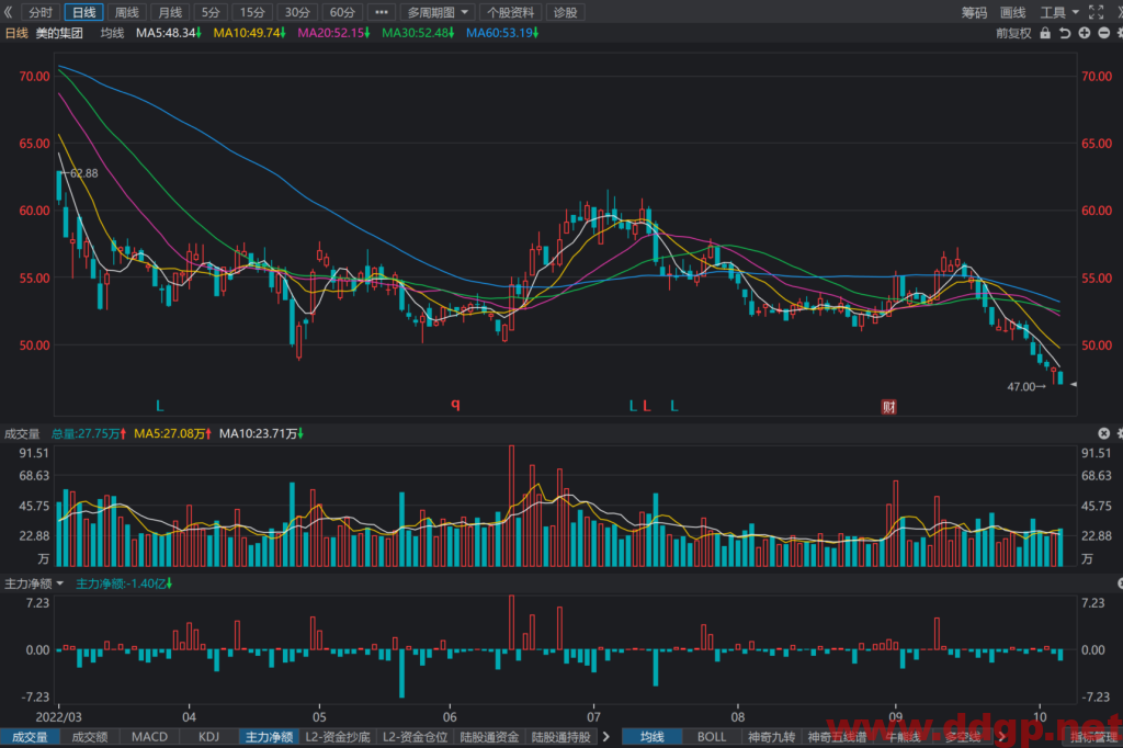 美的集团股价趋势预测及交易策略-2022.10.13