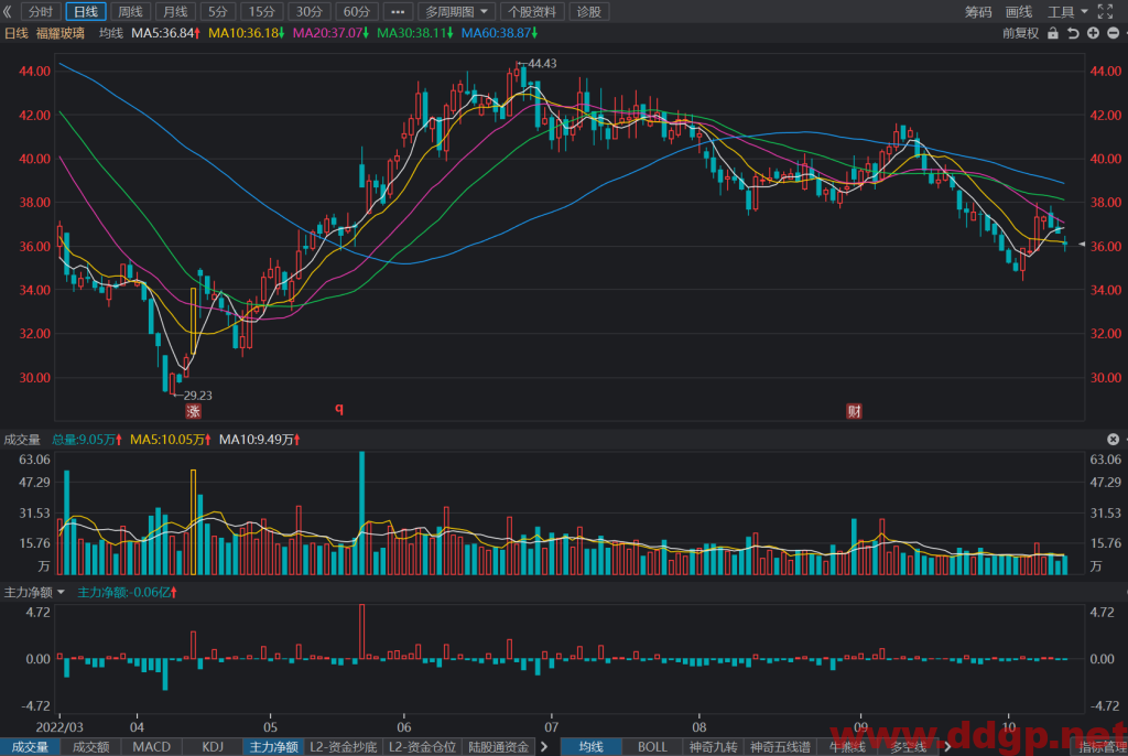 福耀玻璃：2022年Q3实现净利润15.19亿元，YoY+83.77%