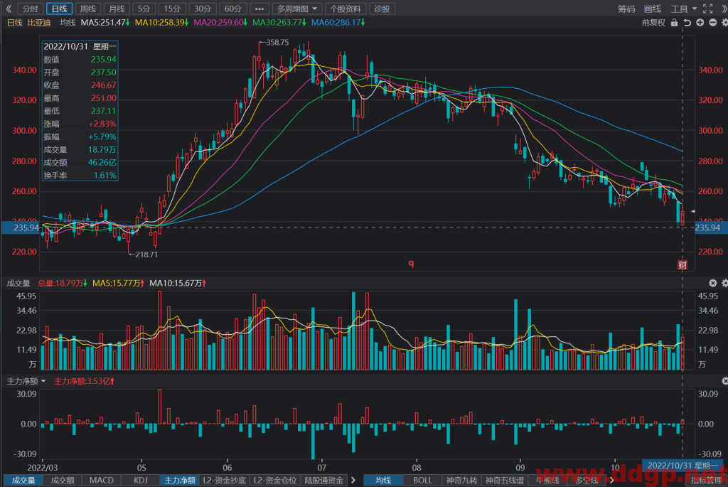 比亚迪：2022年Q3实现归母净利润57.16亿元，YoY+350.26%