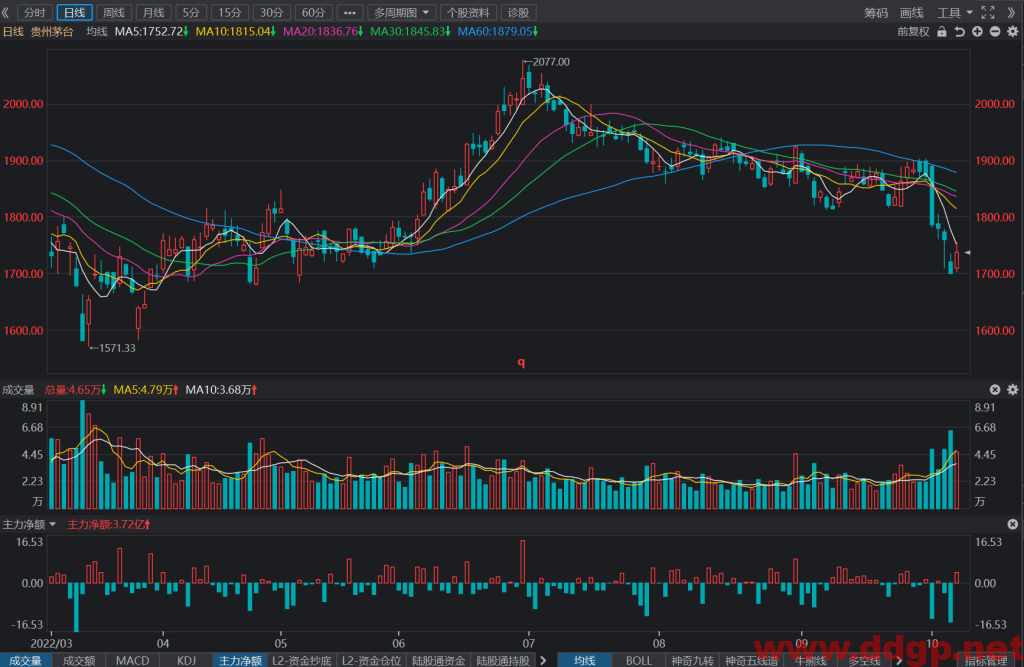 贵州茅台：2022年Q3实现归母净利润146.06亿元，YoY+15.81%