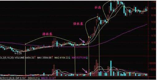 主力吸筹的三种形态