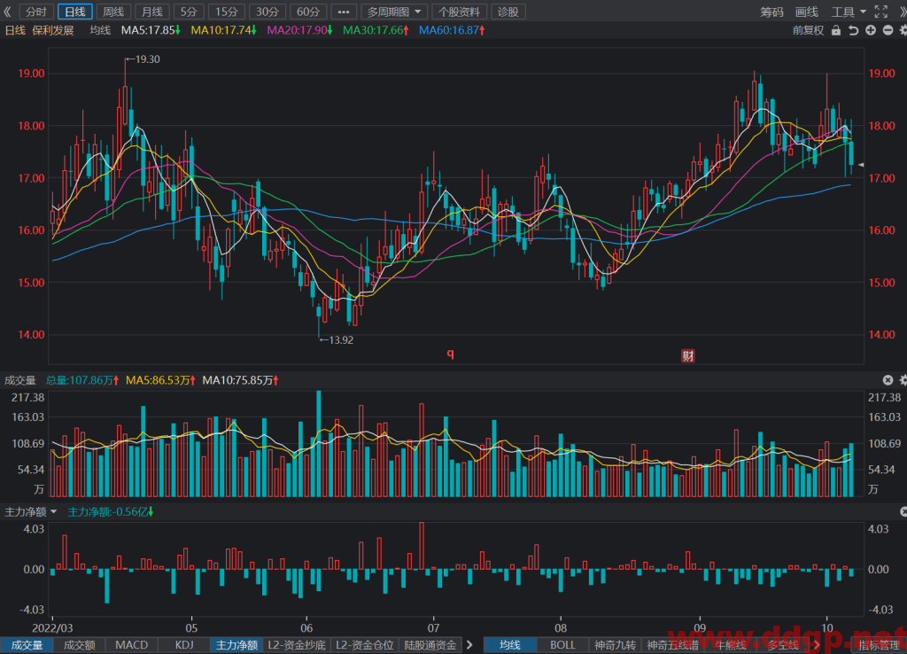 保利发展：2022年9月合同销售金额383.95亿元，YoY+6.6%