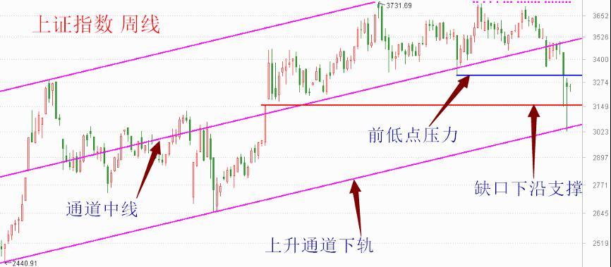 大盘的压力位与支撑位