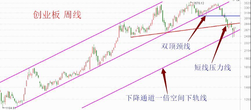 大盘的压力位与支撑位