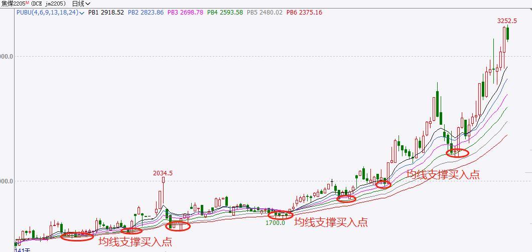 寻找支撑位和压力位的5种方法