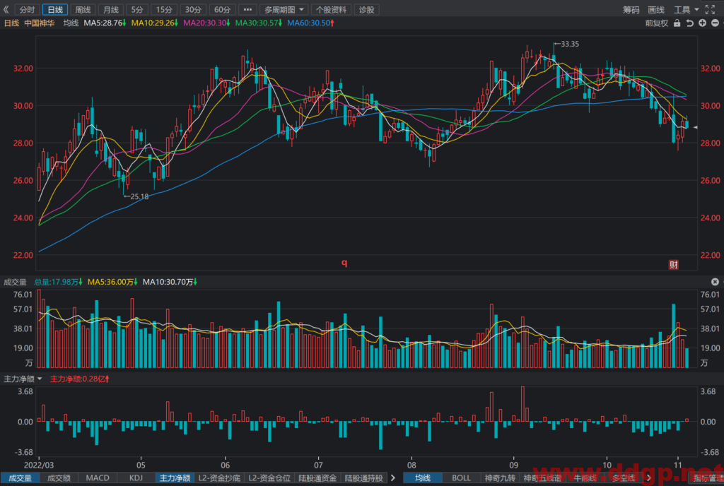 中国神华：2022年Q3实现净利润179.87亿元，YoY+22.00%