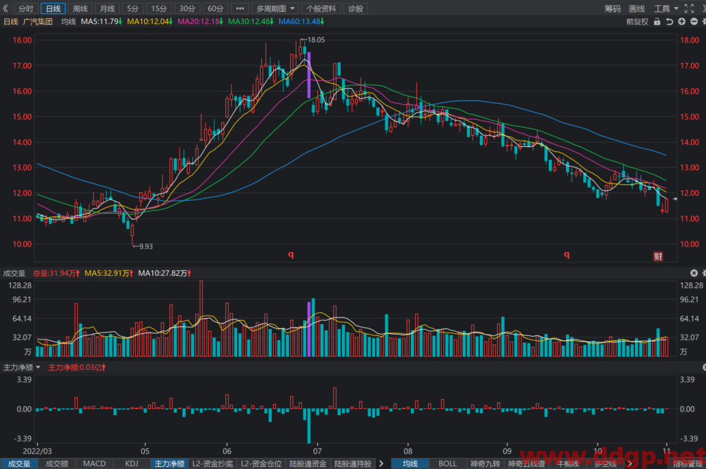 广汽集团：2022年Q3实现归母净利润23.12亿元，YoY+144.07%