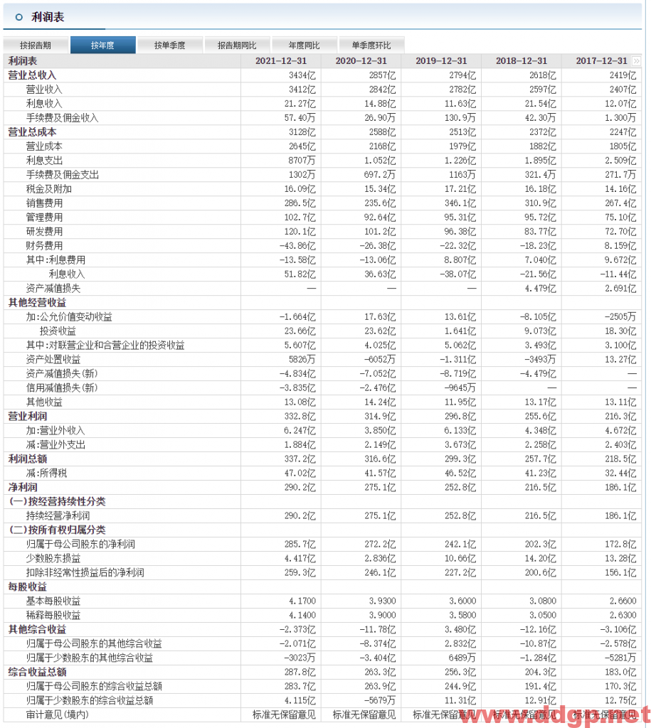 美的集团：2022年Q3实现归母净利润84.74亿元，YoY+0.33%