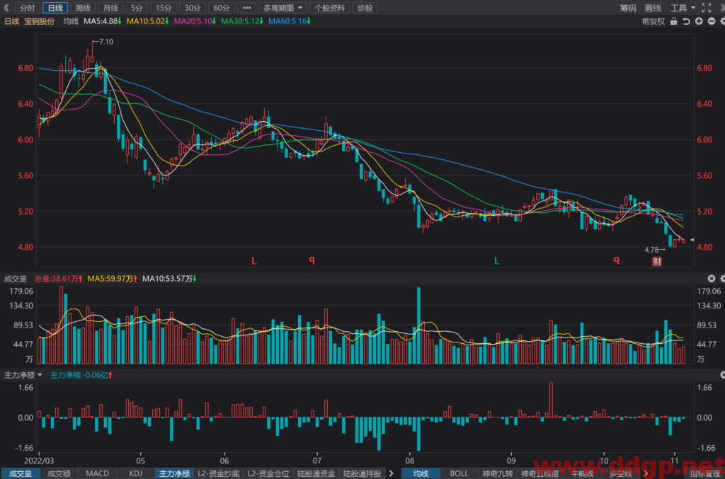 宝钢股份：2022年Q3实现净利润16.72亿元，YoY-74.28%