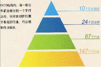 全球行业分类标准