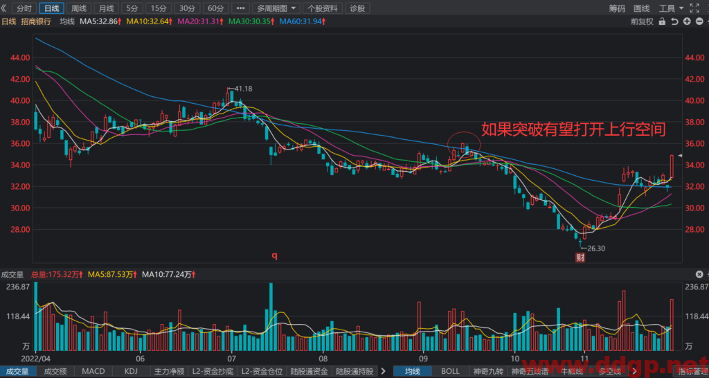 招商银行股价趋势预测及交易策略-2022.11.29