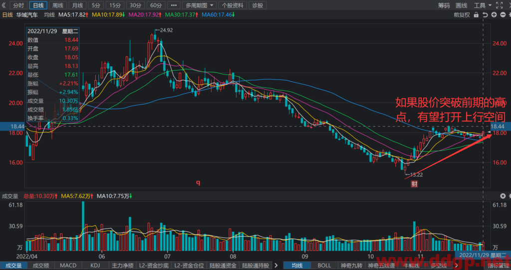 华域汽车股价趋势预测及交易策略-2022.11.29