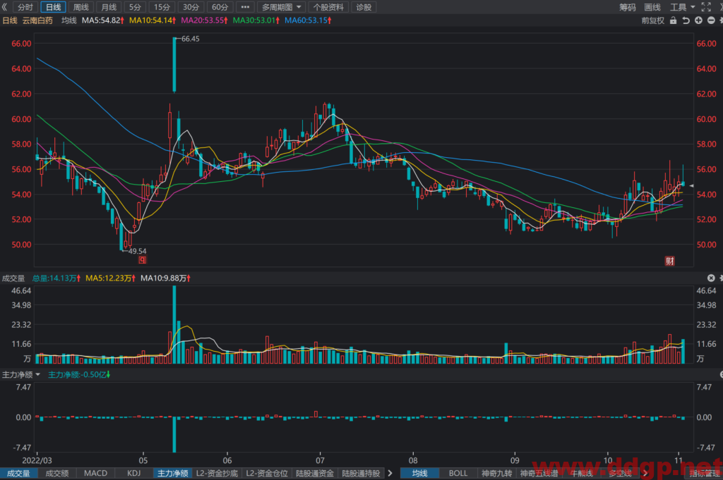 云南白药：2022年Q3实现归母净利润8.04亿元，YoY+23.97%