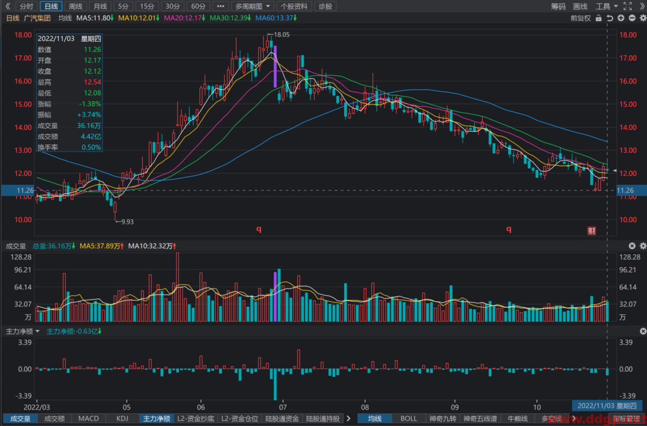 广汽集团：2022年10月汽车销量为237,172辆，YoY+44.32%