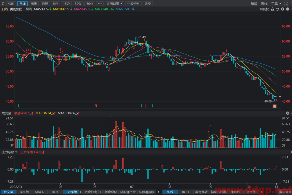 美的集团：2022年Q3实现归母净利润84.74亿元，YoY+0.33%