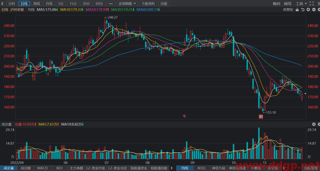 泸州老窖股价趋势预测及交易策略-2022.11.28