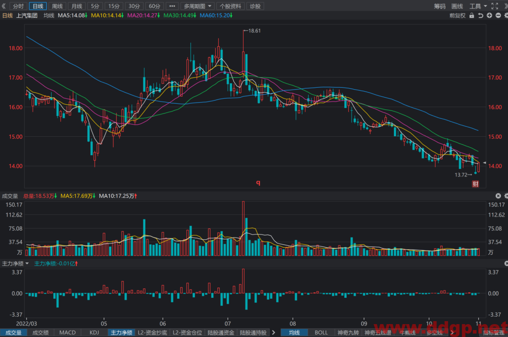 上汽集团：2022年Q3实现归母净利润57.40亿元，YoY-18.43%