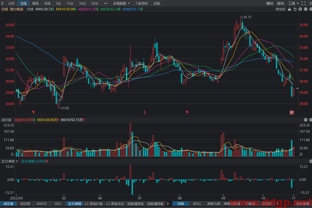 格力电器：2022年Q3实现归母净利润68.38亿元，YoY+10.50%