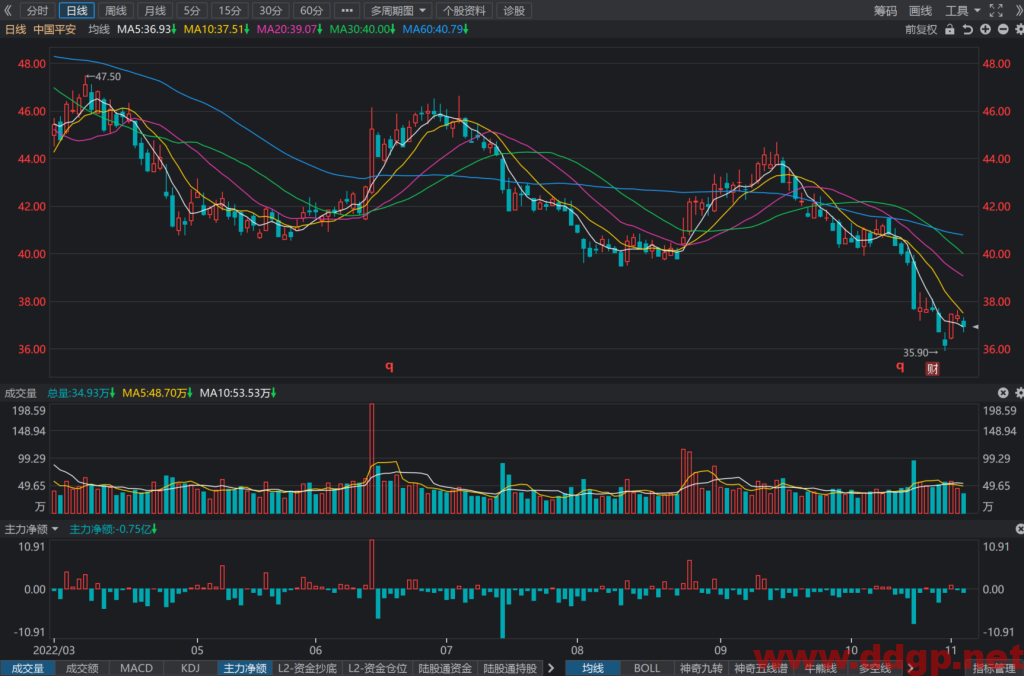 中国平安：2022年Q3实现净利润161.90亿元，YoY-31.49%