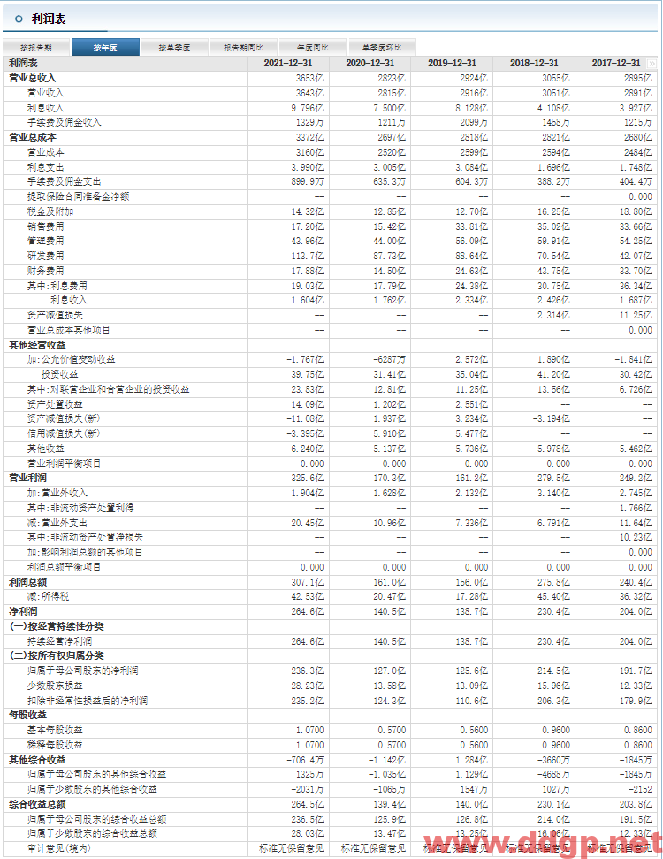 宝钢股份：2022年Q3实现净利润16.72亿元，YoY-74.28%