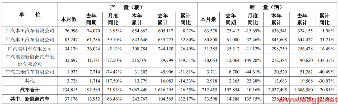 广汽集团：2022年10月汽车销量为237,172辆，YoY+44.32%