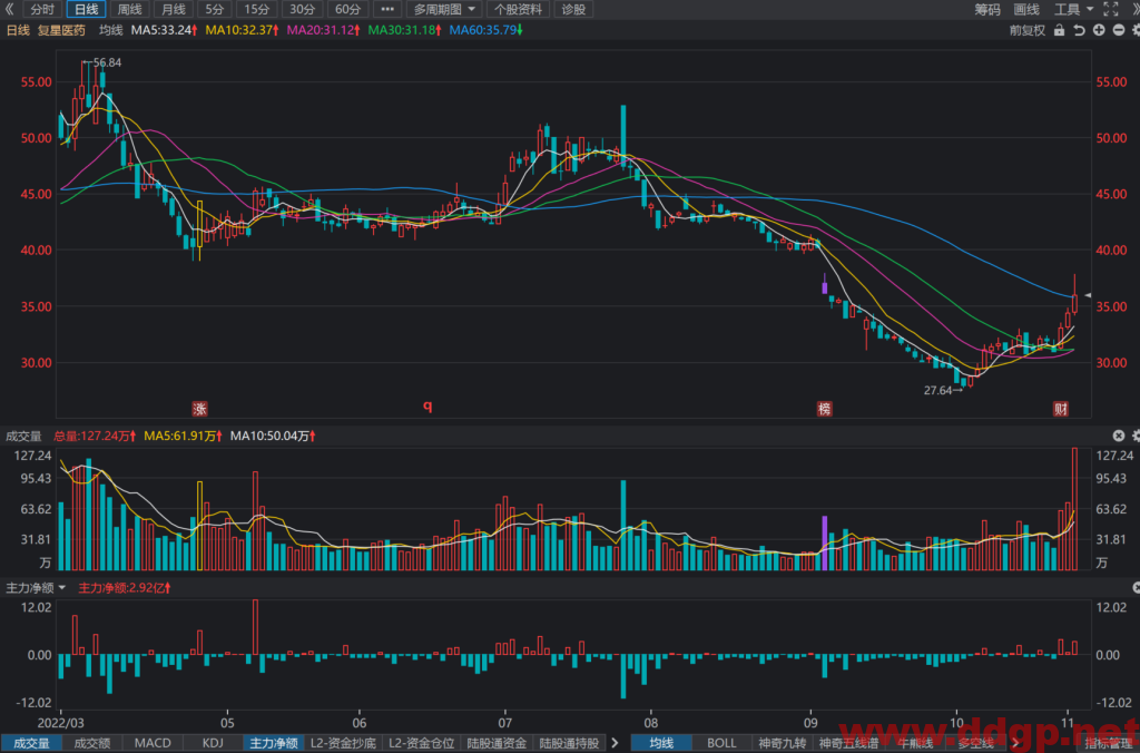 复星医药：2022年Q3实现归母净利润9.07亿元，YoY-16.20%