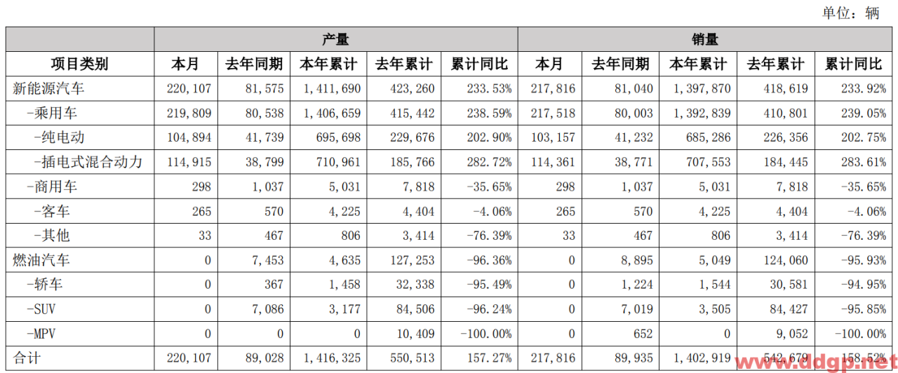 比亚迪：2022年1-10月累计销售1,402,919辆，YoY+158.52%