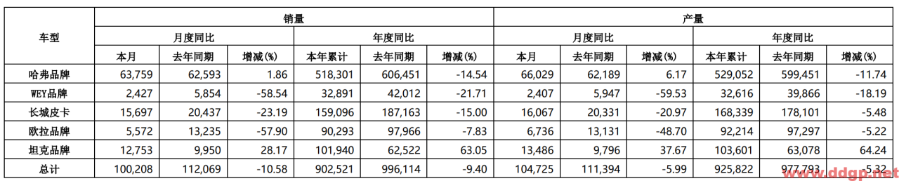 长城汽车：2022年10月销量100,208辆，YoY-10.58%