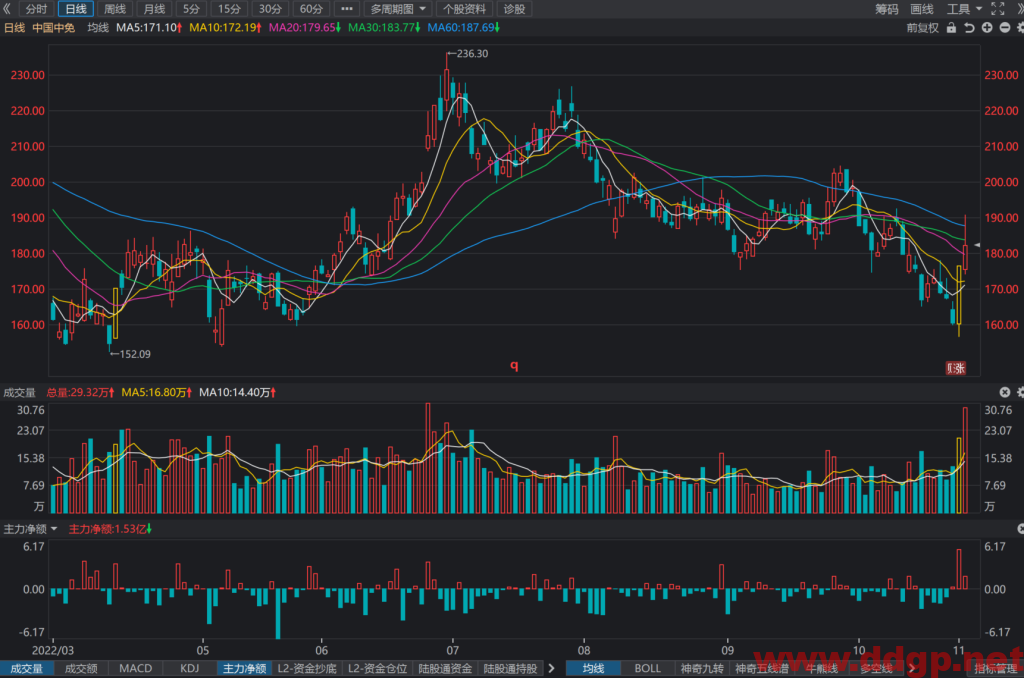 中国中免：2022年Q3实现归母净利润6.90亿元，YoY-77.96%